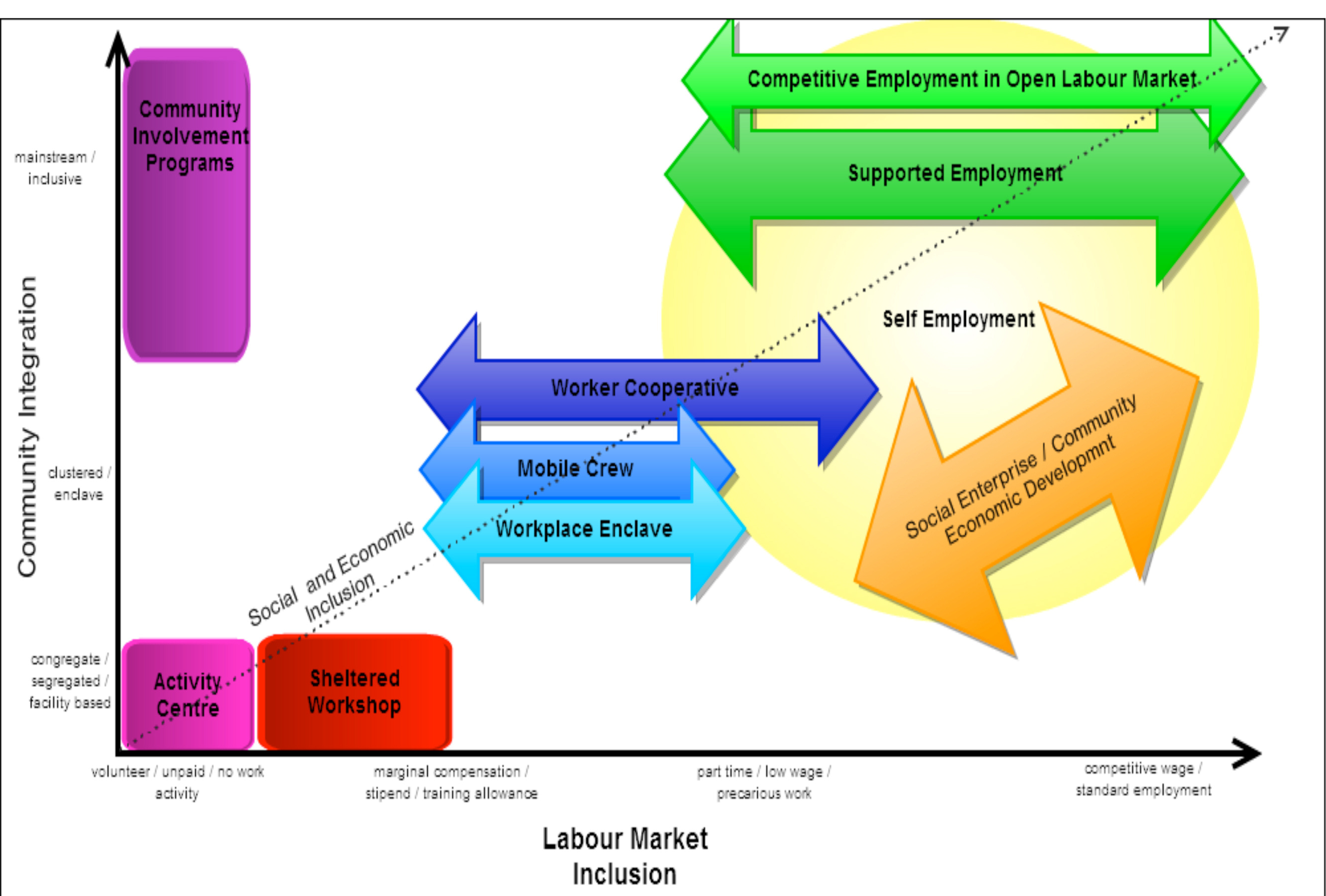 Figure 1. Community Integration